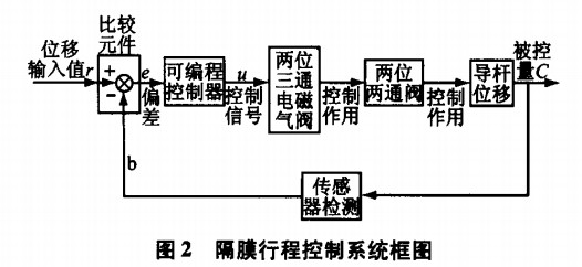 ��Ĥ�г̿���ԭ��